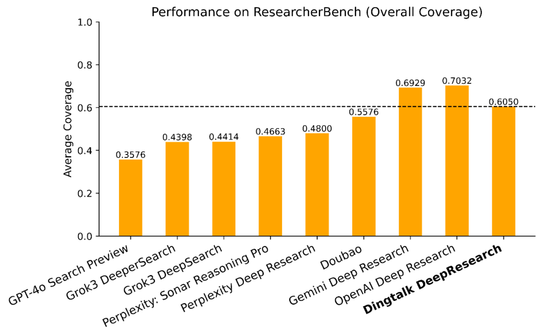 全球第二、国内第一！钉钉发布DeepResearch多智能体框架，已在真实企业部署