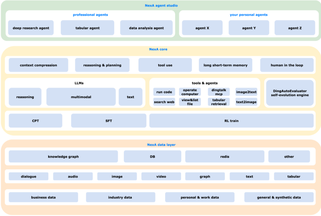 全球第二、国内第一！钉钉发布DeepResearch多智能体框架，已在真实企业部署