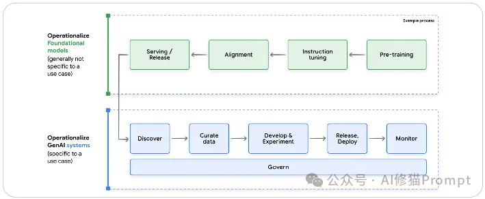 谷歌的两个5天课程都讲了什么,介绍一下这9+N份白皮书 |最新