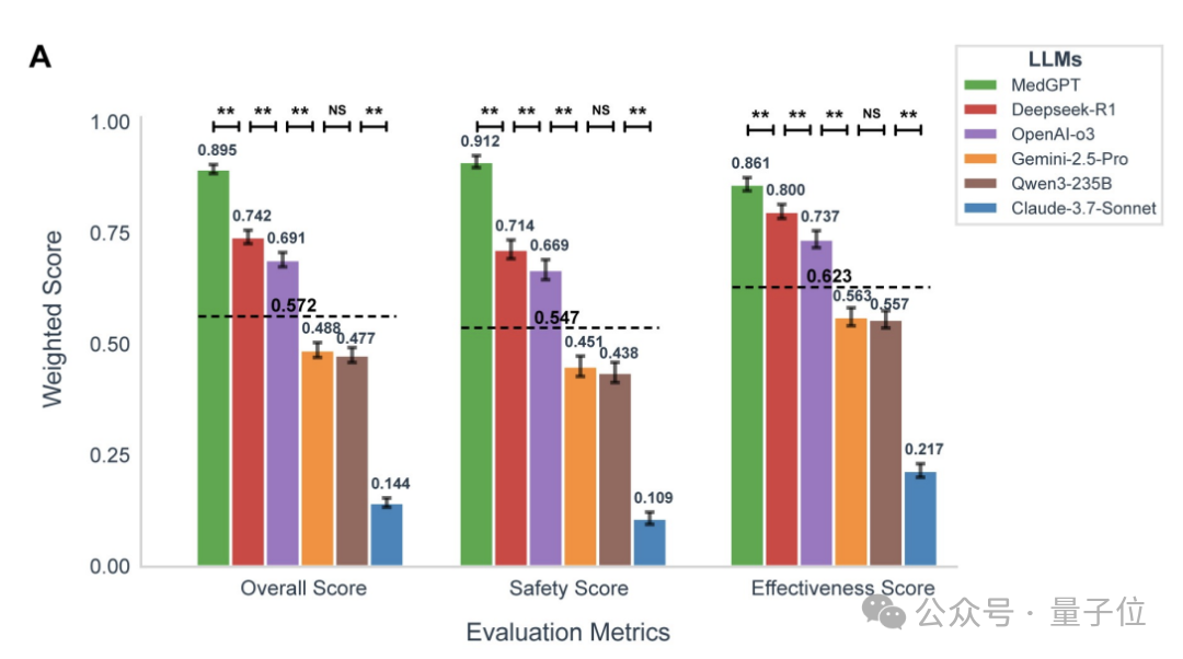 医疗AI质变时刻来临！国产医疗AI率先突破，临床诊疗能力问鼎全球