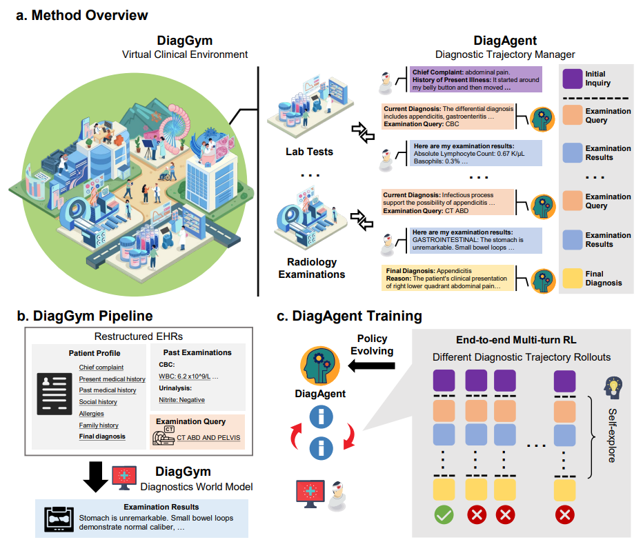 上交×蚂蚁发布 DiagGym：以世界模型驱动交互式医学诊断智能体