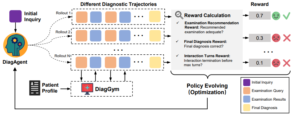 上交×蚂蚁发布 DiagGym：以世界模型驱动交互式医学诊断智能体