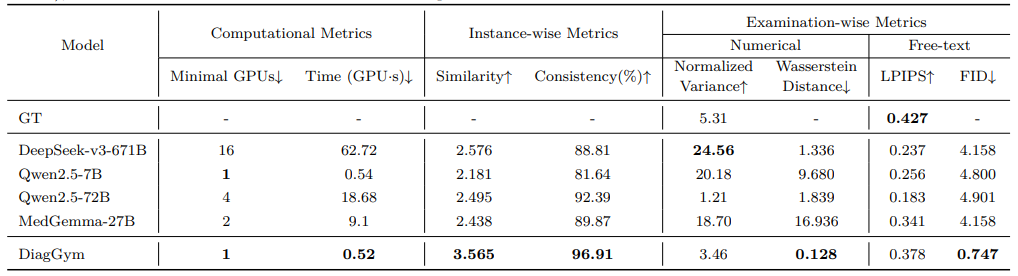 上交×蚂蚁发布 DiagGym：以世界模型驱动交互式医学诊断智能体