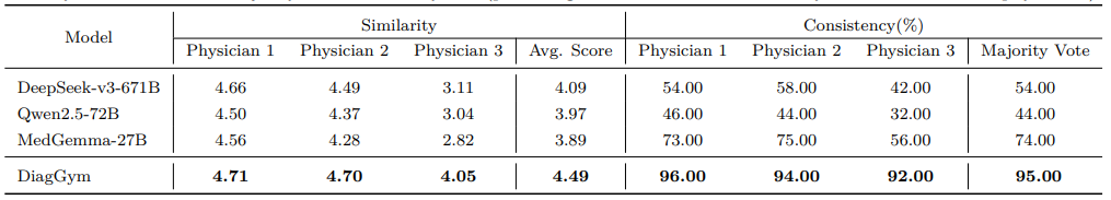 上交×蚂蚁发布 DiagGym：以世界模型驱动交互式医学诊断智能体