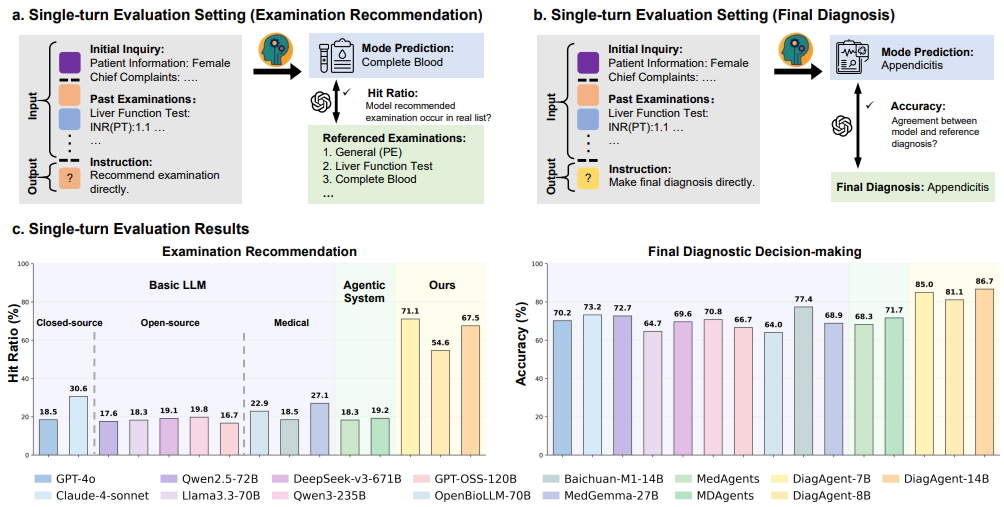 上交×蚂蚁发布 DiagGym：以世界模型驱动交互式医学诊断智能体