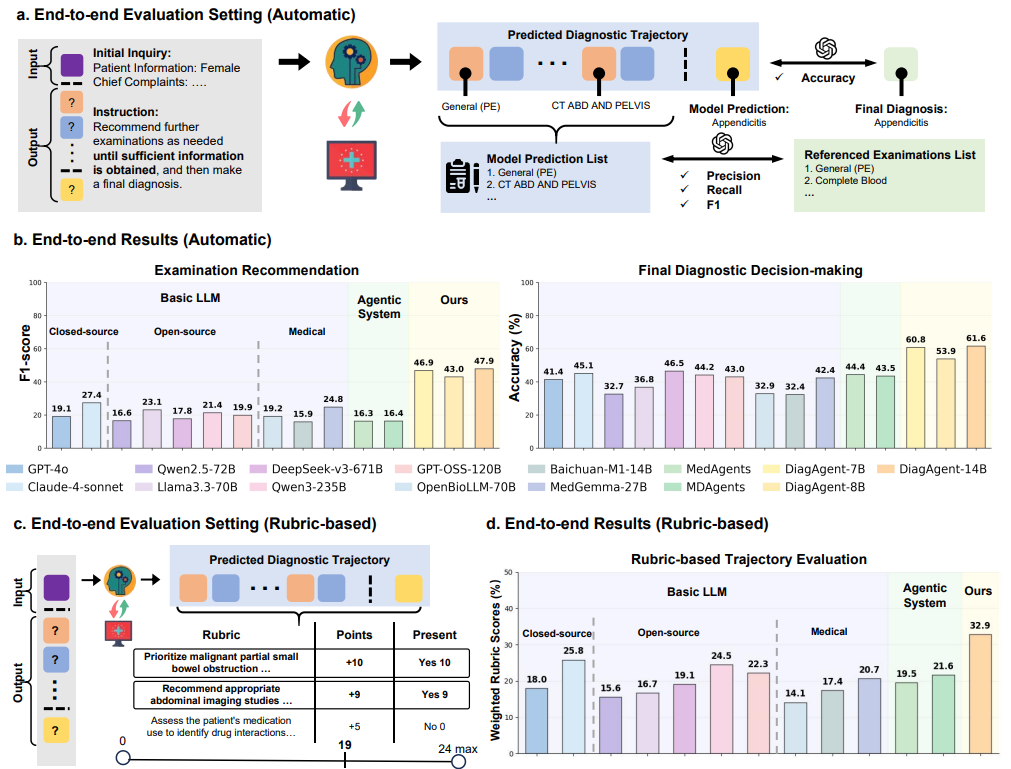 上交×蚂蚁发布 DiagGym：以世界模型驱动交互式医学诊断智能体
