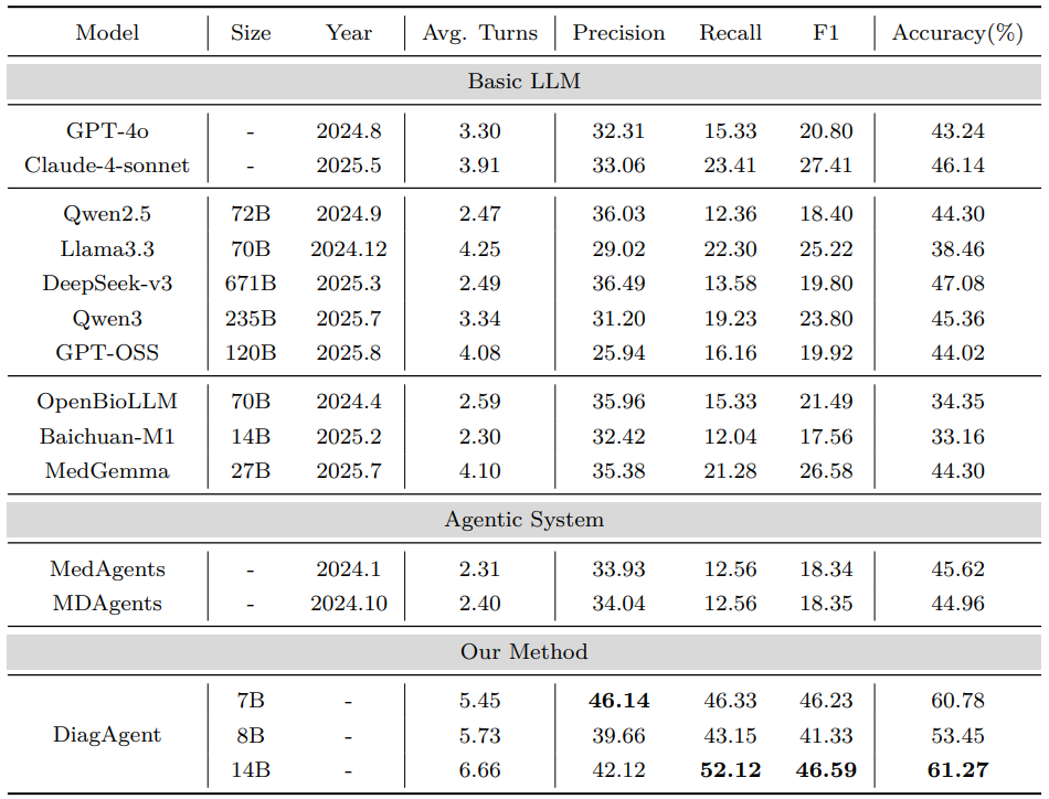 上交×蚂蚁发布 DiagGym：以世界模型驱动交互式医学诊断智能体