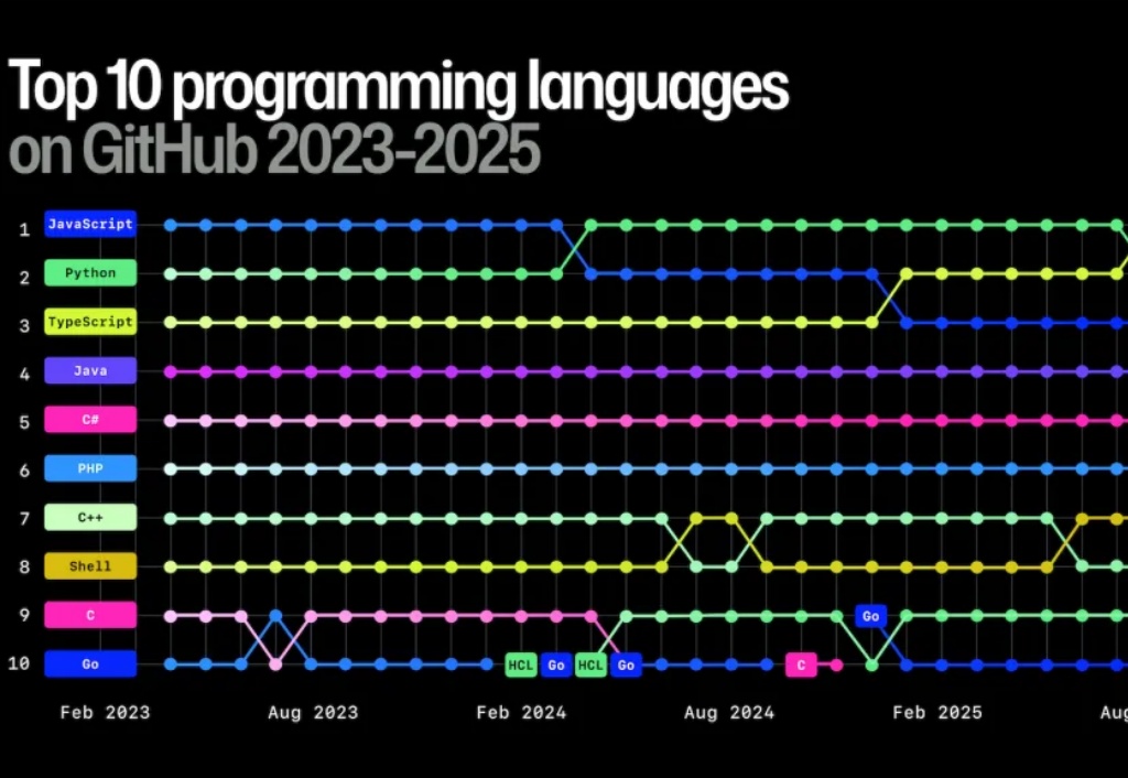 TypeScript超越Python成GitHub上使用最广语言，AI是主要驱动力