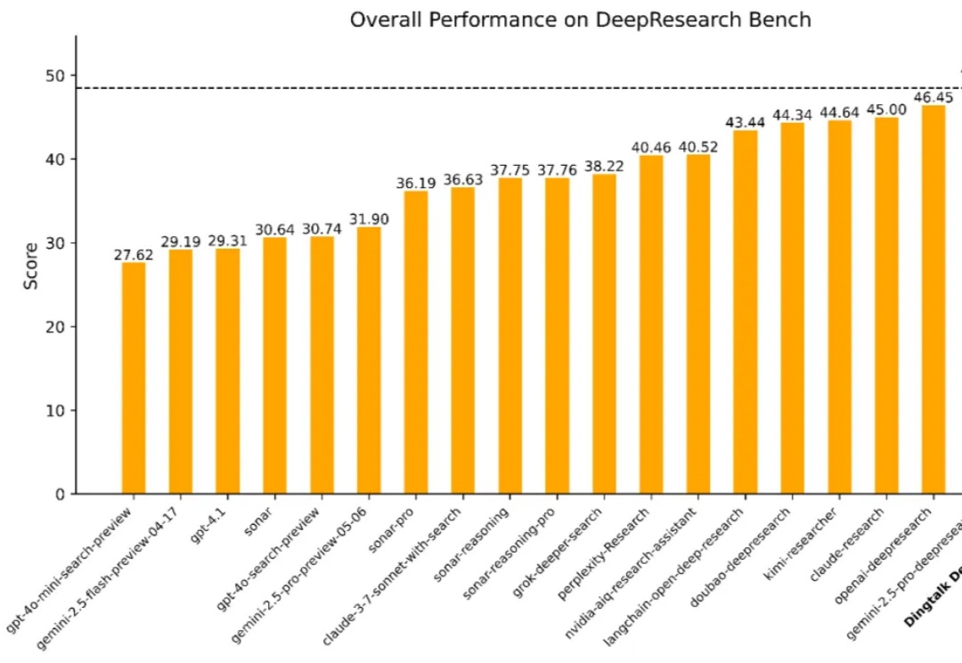 全球第二、国内第一！钉钉发布DeepResearch多智能体框架，已在真实企业部署
