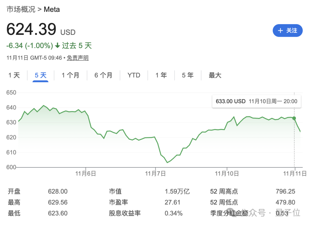 忍无可忍，LeCun离职！Meta市值应声蒸发1400亿