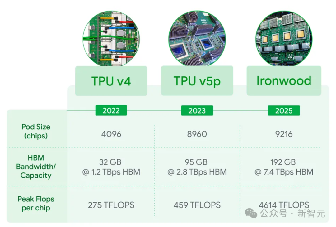 英伟达铁幕之后,谷歌AI芯片已成气候