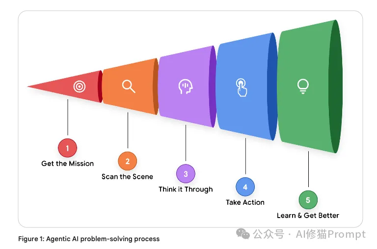 谷歌的两个5天课程都讲了什么,介绍一下这9+N份白皮书 |最新
