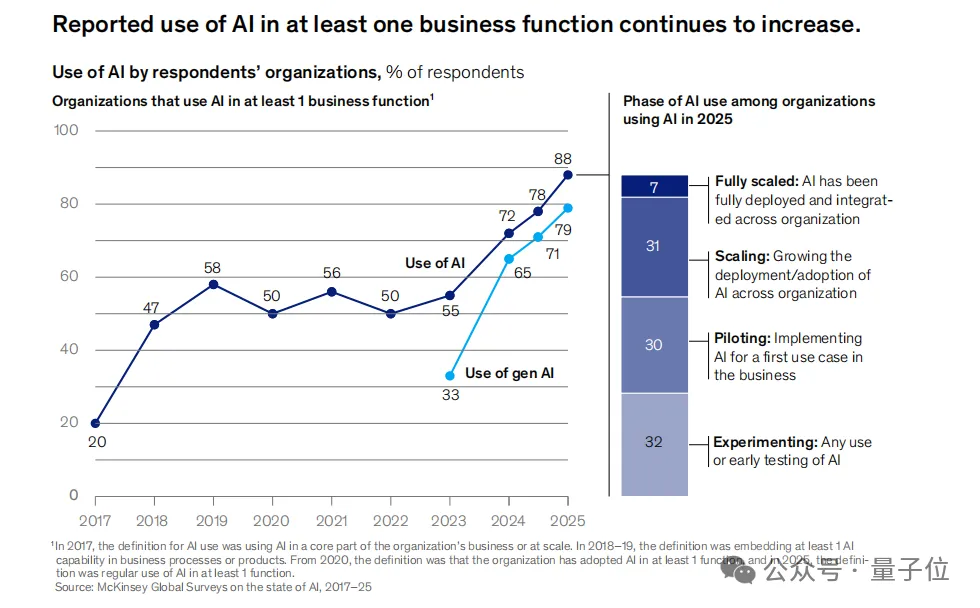 《麦肯锡2025 AI报告》|附下载