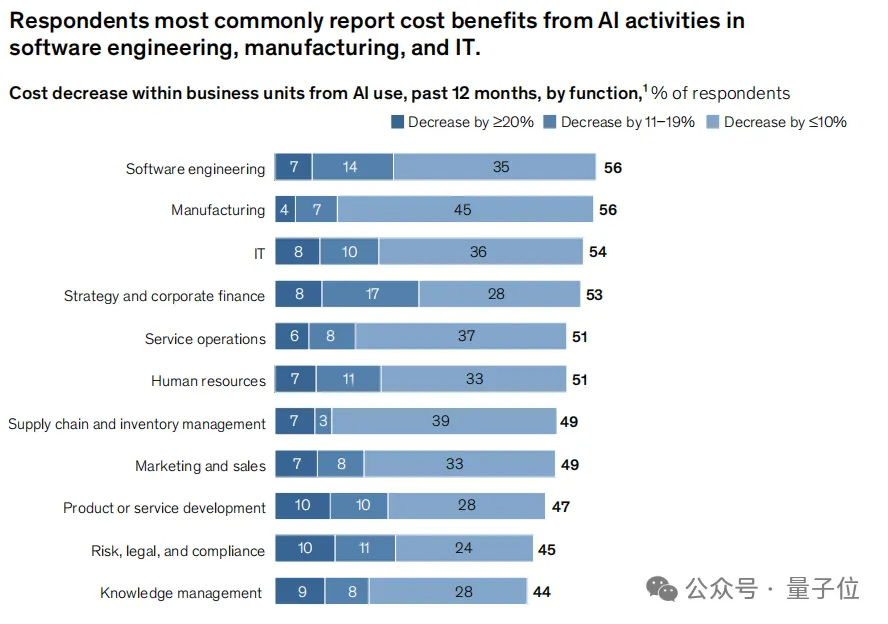 《麦肯锡2025 AI报告》|附下载