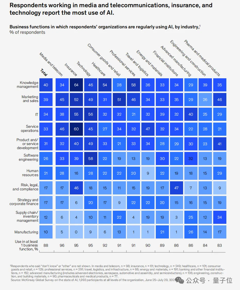 《麦肯锡2025 AI报告》|附下载