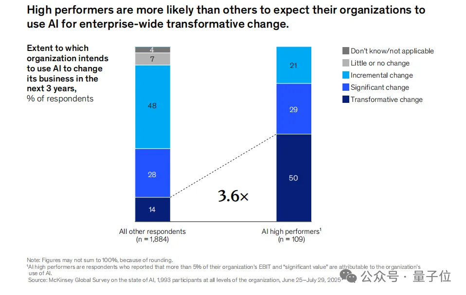 《麦肯锡2025 AI报告》|附下载