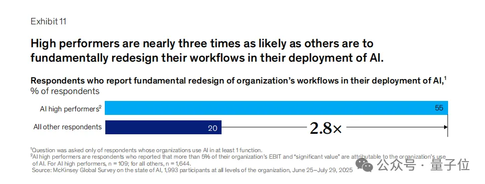 《麦肯锡2025 AI报告》|附下载