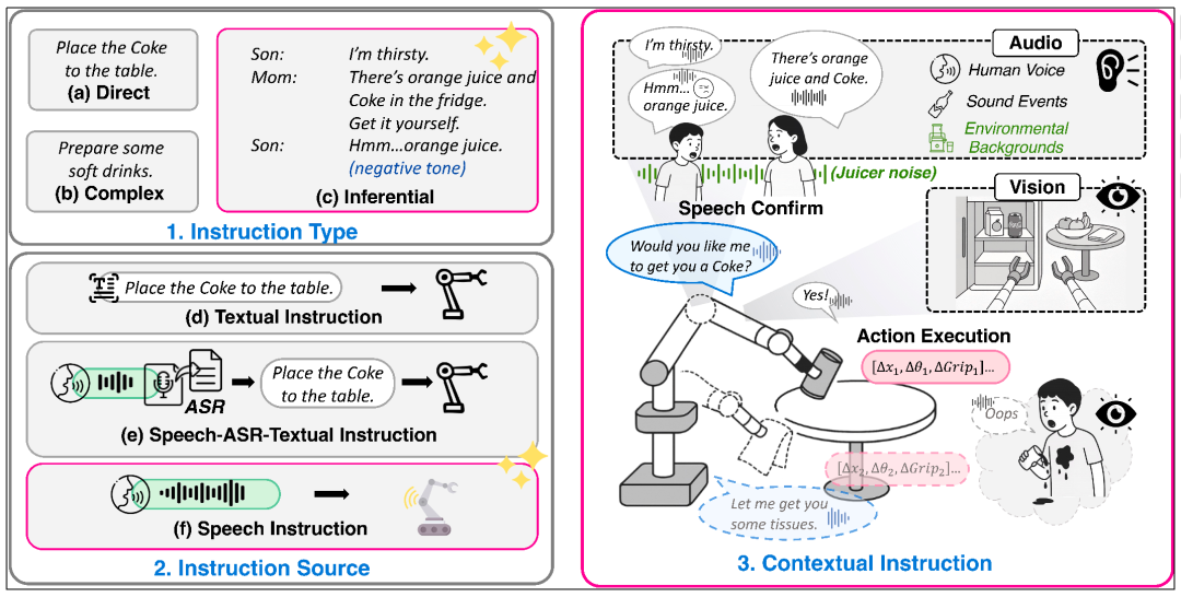 从VLA到RoboOmni，全模态具身新范式让机器人察言观色、听懂话外音