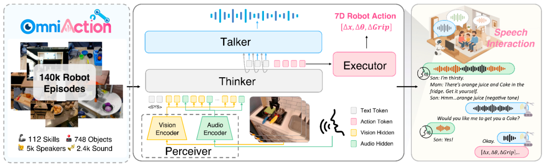 从VLA到RoboOmni，全模态具身新范式让机器人察言观色、听懂话外音