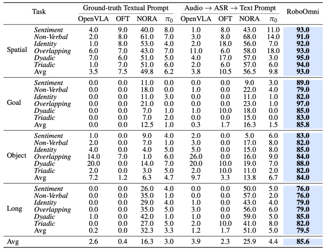 从VLA到RoboOmni，全模态具身新范式让机器人察言观色、听懂话外音