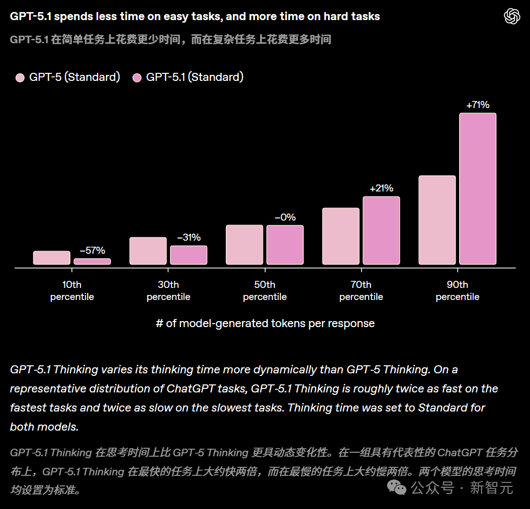 GPT-5.1凌晨突袭,奥特曼听劝!全网呼唤的人味回来了