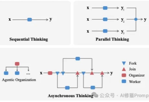 让LLM像公司一样干活：微软把“思维并发”做成了协议，准确率更高、关键路径时延降28%