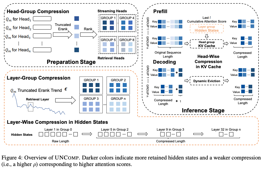 跨层压缩隐藏状态同时加速TTFT和压缩KV cache!