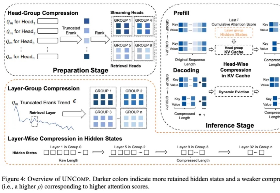 跨层压缩隐藏状态同时加速TTFT和压缩KV cache!