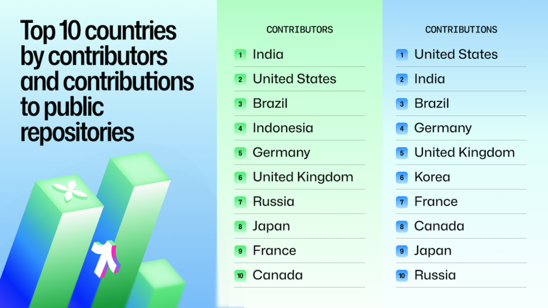 AI 时代，印度崛起了