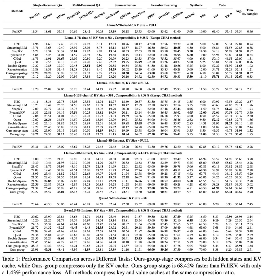 跨层压缩隐藏状态同时加速TTFT和压缩KV cache!