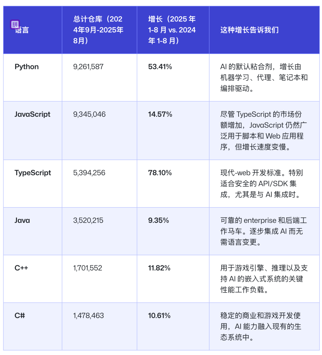 AI 时代，印度崛起了