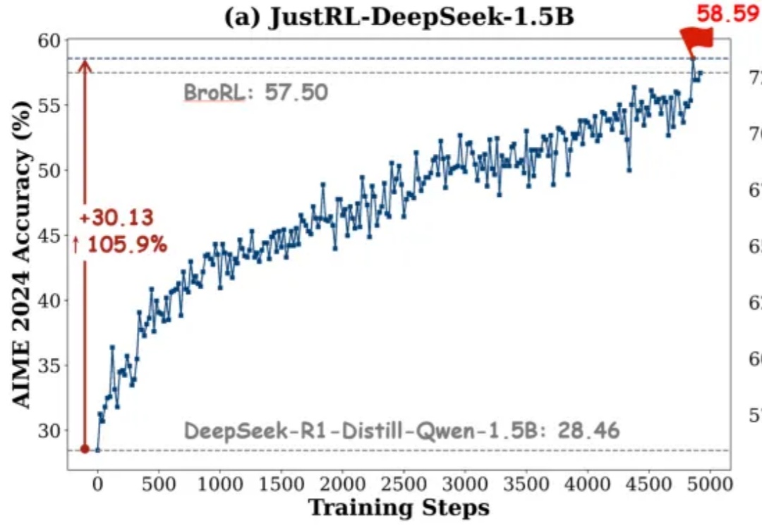 清华团队：1.5B 模型新基线！用「最笨」的 RL 配方达到顶尖性能