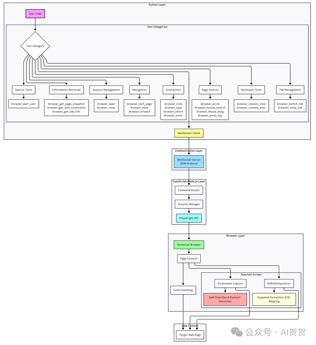 让AI精准操作网页：CAMEL Hybrid Browser Toolkit深度解析