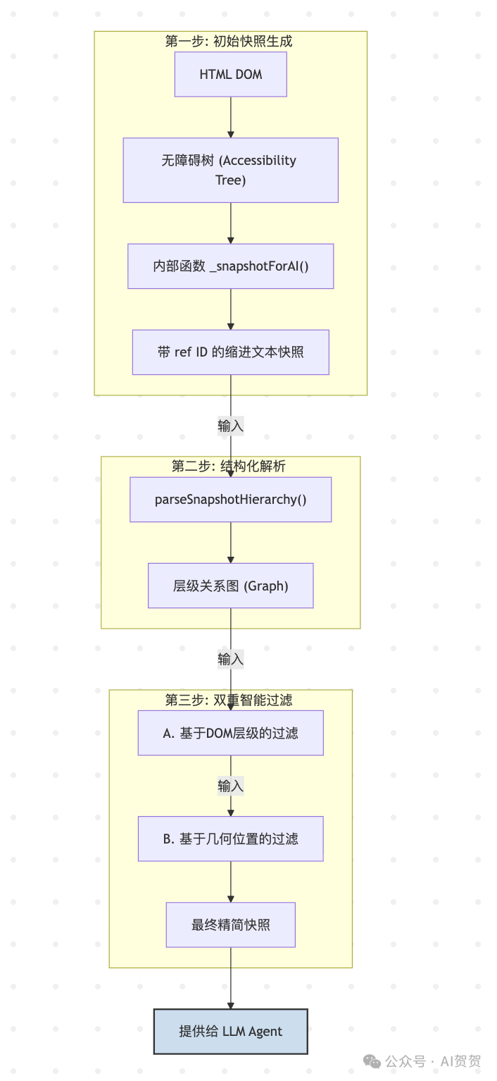 让AI精准操作网页：CAMEL Hybrid Browser Toolkit深度解析