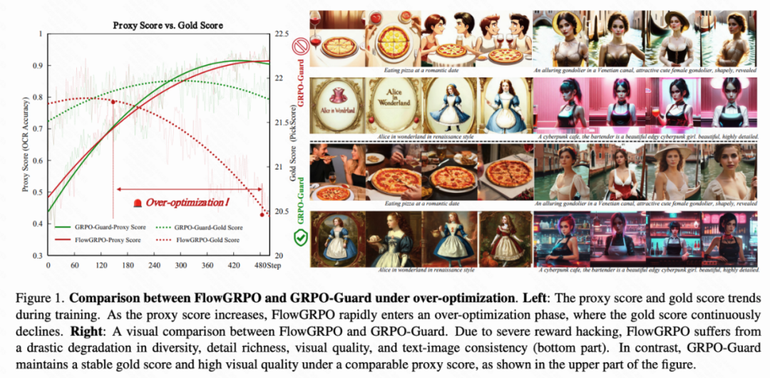 GRPO训练不再「自嗨」！快手可灵 x 中山大学推出「GRPO卫兵」，显著缓解视觉生成过优化