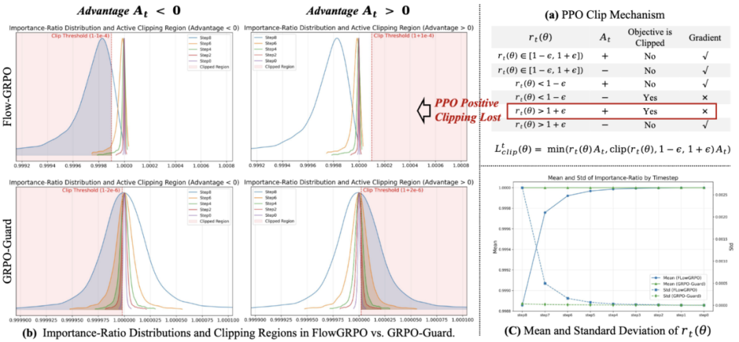 GRPO训练不再「自嗨」！快手可灵 x 中山大学推出「GRPO卫兵」，显著缓解视觉生成过优化