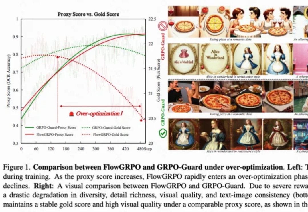 GRPO训练不再「自嗨」！快手可灵 x 中山大学推出「GRPO卫兵」，显著缓解视觉生成过优化