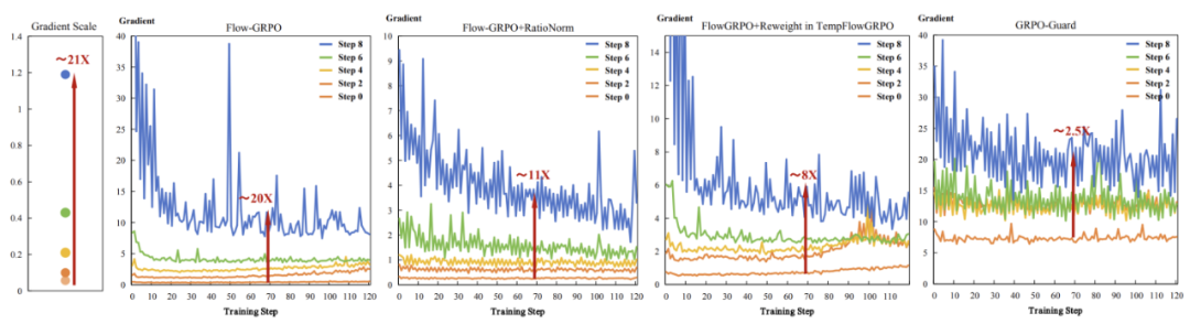 GRPO训练不再「自嗨」！快手可灵 x 中山大学推出「GRPO卫兵」，显著缓解视觉生成过优化