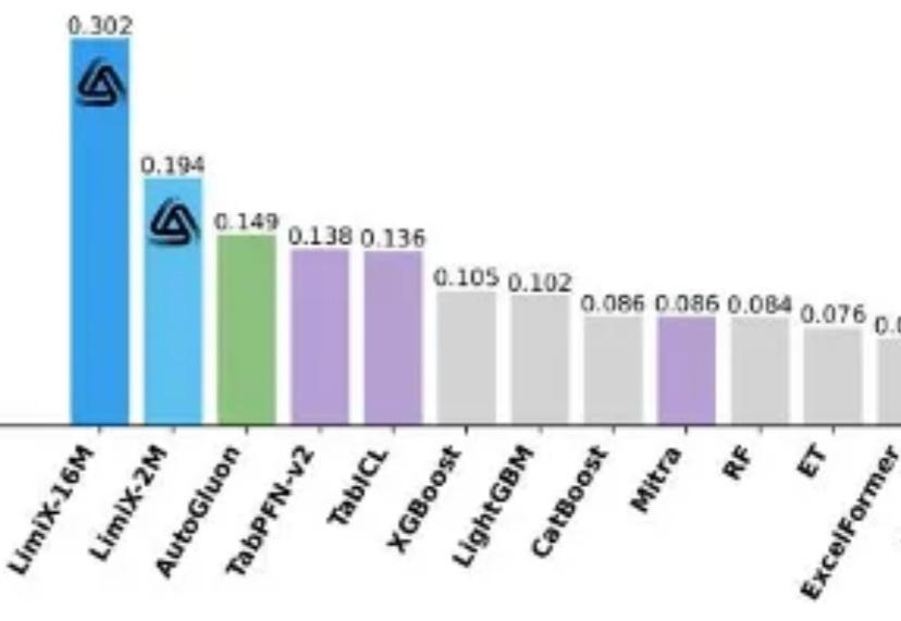 2M大小模型定义表格理解极限，清华大学崔鹏团队开源LimiX-2M