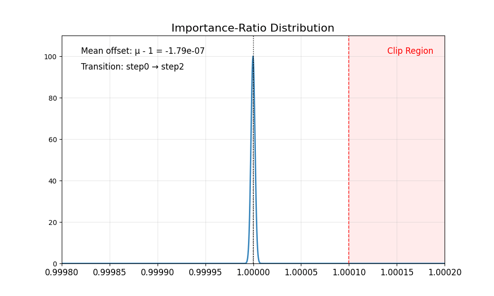 GRPO训练不再「自嗨」！快手可灵 x 中山大学推出「GRPO卫兵」，显著缓解视觉生成过优化