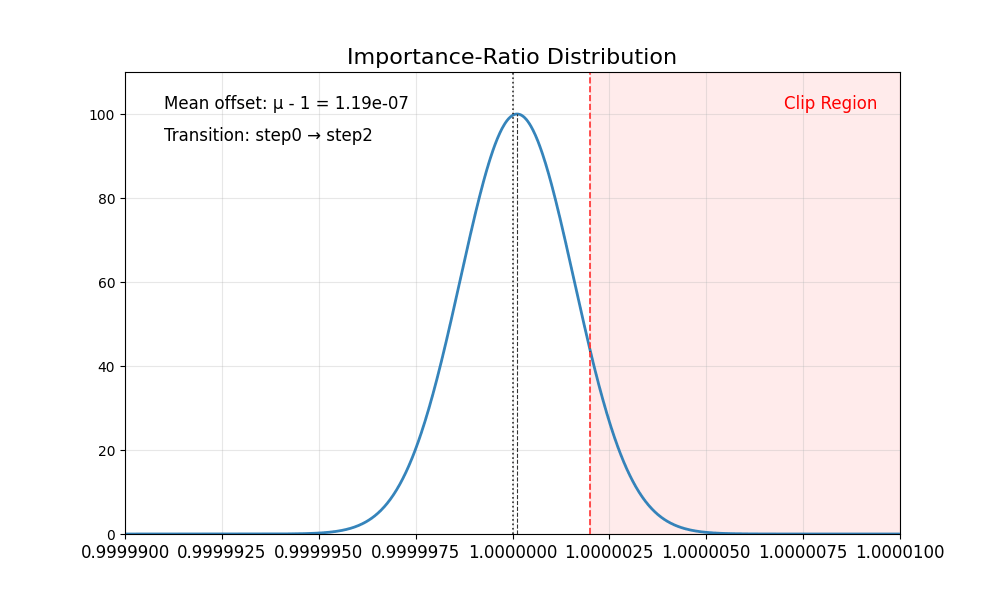 GRPO训练不再「自嗨」！快手可灵 x 中山大学推出「GRPO卫兵」，显著缓解视觉生成过优化