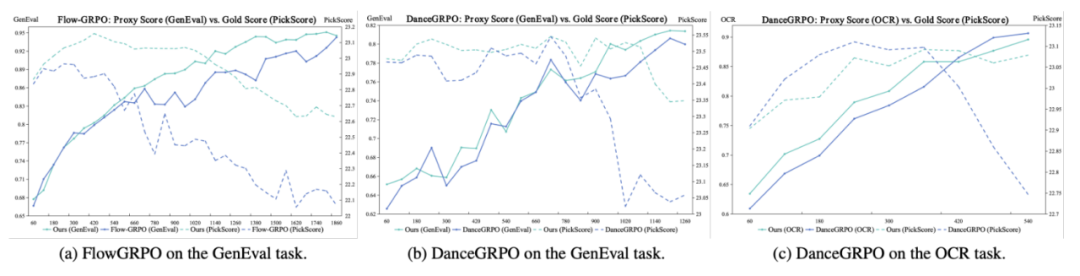 GRPO训练不再「自嗨」！快手可灵 x 中山大学推出「GRPO卫兵」，显著缓解视觉生成过优化