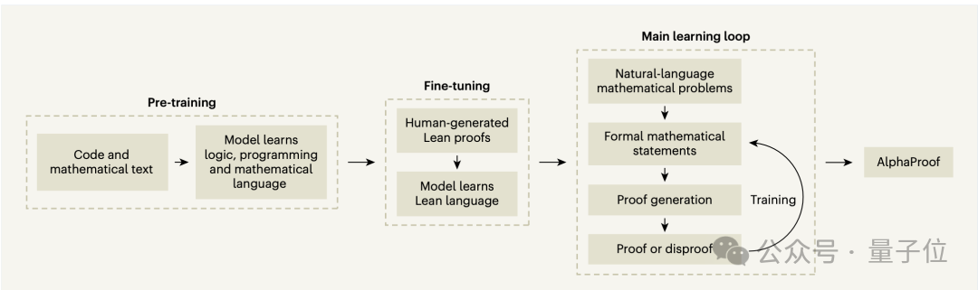 Nature公开谷歌IMO金牌模型技术细节!核心团队仅10人,一年给AI编出8000万道数学题训练