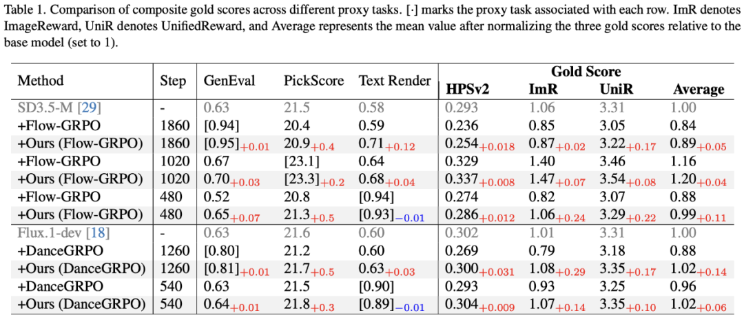 GRPO训练不再「自嗨」！快手可灵 x 中山大学推出「GRPO卫兵」，显著缓解视觉生成过优化