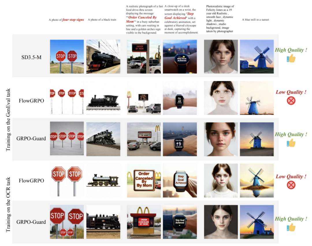 GRPO训练不再「自嗨」！快手可灵 x 中山大学推出「GRPO卫兵」，显著缓解视觉生成过优化