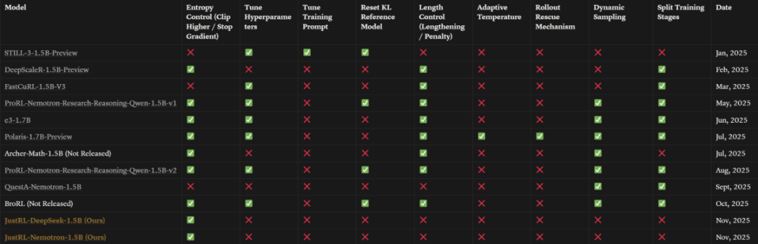 清华团队：1.5B 模型新基线！用「最笨」的 RL 配方达到顶尖性能
