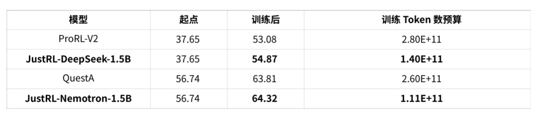 清华团队：1.5B 模型新基线！用「最笨」的 RL 配方达到顶尖性能