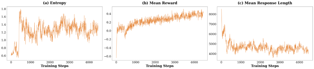 清华团队：1.5B 模型新基线！用「最笨」的 RL 配方达到顶尖性能