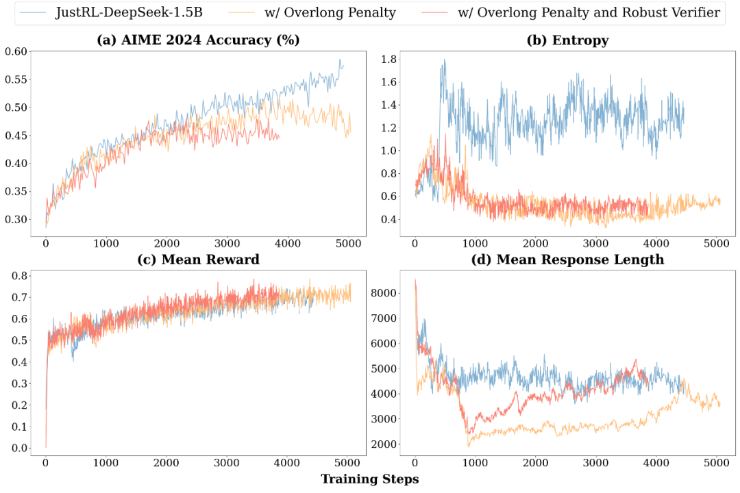 清华团队：1.5B 模型新基线！用「最笨」的 RL 配方达到顶尖性能