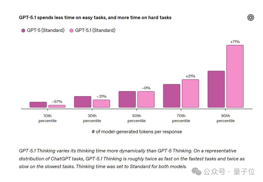 OpenAI新模型GPT-5.1发布,不跑分不刷榜,主打一个说人话
